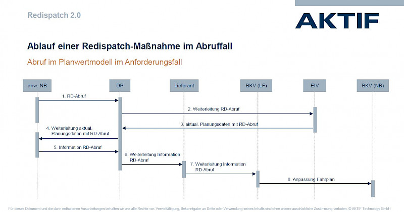 AKTIF Unternehmensgruppe Redispatch 2 0 F r Direktvermarkter Und 